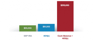 cash balance comparison chart compared with SEP IRA and 401k
