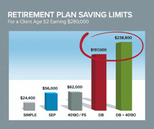 Retirement Plan Saving limits