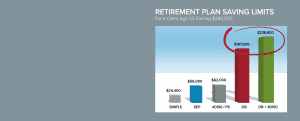 Retirement plan saving limits chart for a client age 52 earning $280,000